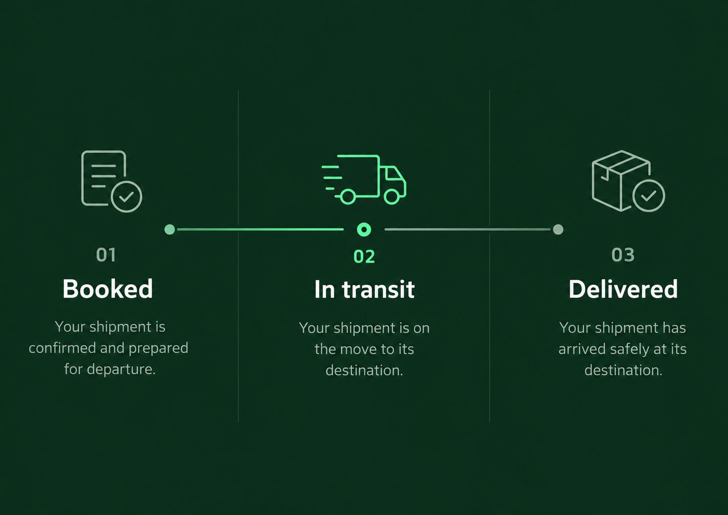 Three-step delivery journey: Booked, In transit, and Delivered